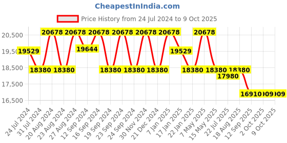 tatacliq.com Fos Lighting 'Dish Tilak Flush' Multicolor Brass Mount Ceiling Lamp - Set of 1 fos lighting Price History Graph from 24 Jul 2024 to 8 Oct 2025