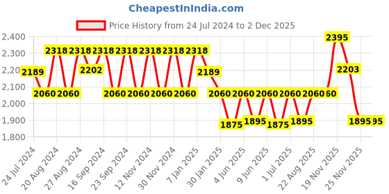 tatacliq.com Fos Lighting Distressed Green & White Aluminium Candelabra Wall Sconce - Set of 1 fos lighting Price History Graph from 24 Jul 2024 to 2 Dec 2025