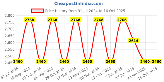 tatacliq.com FOS LIGHTING Distressed White Aluminium Single Light Wall Sconce fos lighting Price History Graph from 31 Jul 2024 to 15 Oct 2025