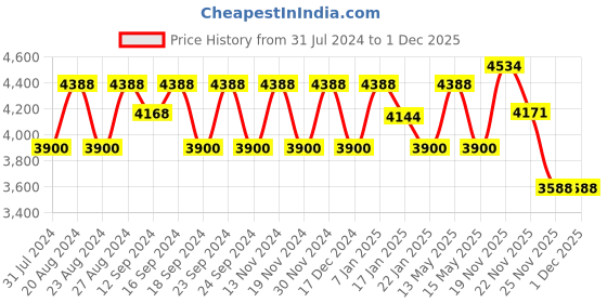 tatacliq.com FOS LIGHTING Distressed White & Black Wood Double Light Candelabra Wall Sconce fos lighting Price History Graph from 31 Jul 2024 to 1 Dec 2025