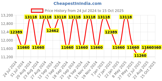 tatacliq.com FOS LIGHTING Distressed White & Green Aluminium 5-In-1 Candlebra Chandelier fos lighting Price History Graph from 24 Jul 2024 to 15 Oct 2025