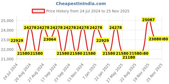 tatacliq.com FOS LIGHTING Distressed White & Green Aluminium 5-In-1 Candlebra Chandelier Wth Fabric Shades fos lighting Price History Graph from 24 Jul 2024 to 24 Nov 2025