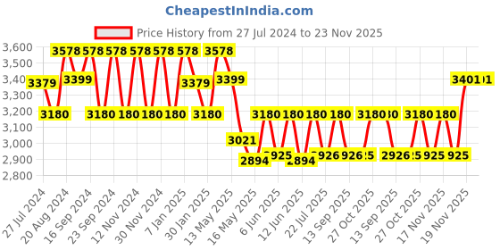 tatacliq.com Fos Lighting Elephant White & Brown Aluminium Wall Sconce With Luster Etched Glass Shade - Set of 1 fos lighting Price History Graph from 27 Jul 2024 to 23 Nov 2025