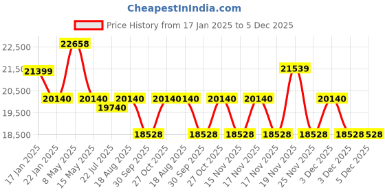 tatacliq.com FOS LIGHTING Five Light Candelabra Chandelier With Kashida Velvet Shades fos lighting Price History Graph from 17 Jan 2025 to 5 Dec 2025