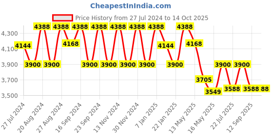 tatacliq.com Fos Lighting 'Flush' Golden Brass Ceiling Light - Set of 1 fos lighting Price History Graph from 27 Jul 2024 to 13 Oct 2025