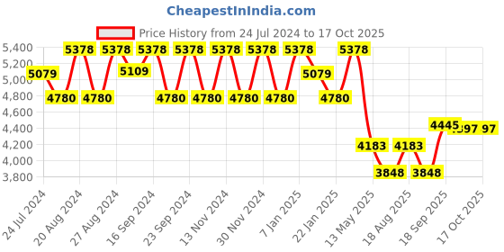 tatacliq.com Fos Lighting 'Flush' Golden Brass Small Mount Ball Ceiling Lamp - Set of 1 fos lighting Price History Graph from 24 Jul 2024 to 15 Oct 2025