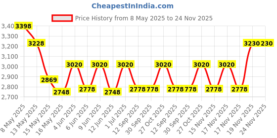 tatacliq.com fos lighting Fos Lighitng Black Crystal Wall Sconce with Pleated Black Shades fos lighting Price History Graph from 8 May 2025 to 24 Nov 2025