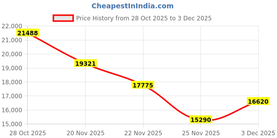 tatacliq.com Fos Lighting Gold 3 Light Brass Crystal Wall Sconce (Bulb not included) - Set of 1 fos lighting Price History Graph from 28 Oct 2025 to 1 Dec 2025