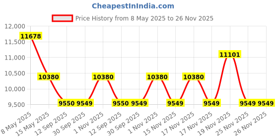 tatacliq.com FOS LIGHTING Gold Aluminium 5 Light Chandelier with Textured Luster Glass Shades fos lighting Price History Graph from 8 May 2025 to 25 Nov 2025