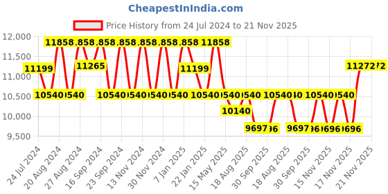 tatacliq.com Fos Lighting Gold Aluminium Adjustable 23 Inch Downlight Study Lamp With Textured Gold Rim Fabric Shade fos lighting Price History Graph from 24 Jul 2024 to 20 Nov 2025