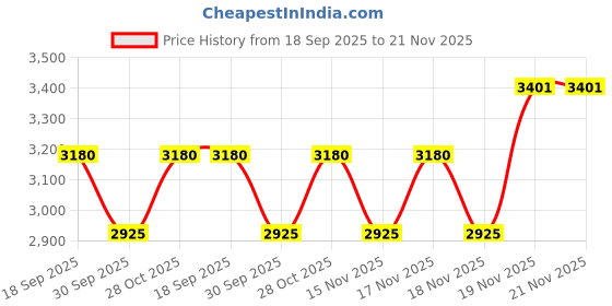 tatacliq.com FOS LIGHTING Gold Aluminium Classic & Transitional Small Conial Wall Sconce fos lighting Price History Graph from 18 Sep 2025 to 21 Nov 2025