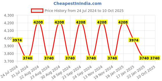 tatacliq.com Fos Lighting Gold Aluminium Classic Single Trunk Wall Lamp With Cane Shade fos lighting Price History Graph from 24 Jul 2024 to 10 Oct 2025