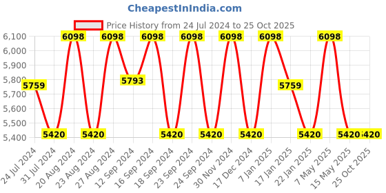 tatacliq.com Fos Lighting Gold Aluminium Hand Carved Dual-Light Candelabra Wall Lamp fos lighting Price History Graph from 24 Jul 2024 to 24 Oct 2025