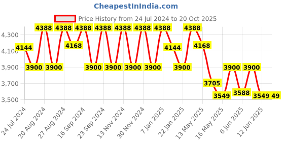 tatacliq.com Fos Lighting Gold Aluminium Hand Carved Single-Light Candelabra Wall Lamp fos lighting Price History Graph from 24 Jul 2024 to 17 Oct 2025