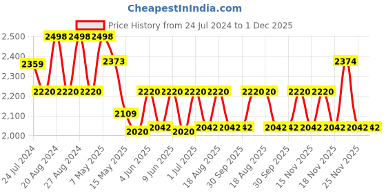 tatacliq.com Fos Lighting Gold Aluminium Modern Luxurious Single Led Spot Wall Light fos lighting Price History Graph from 24 Jul 2024 to 30 Nov 2025