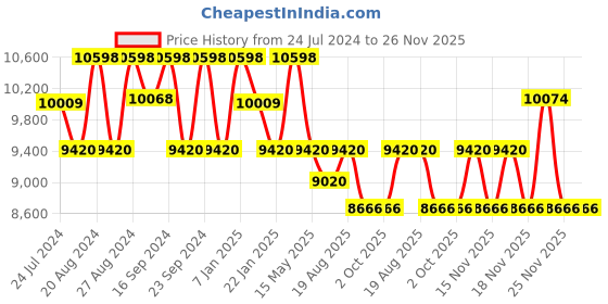 tatacliq.com Fos Lighting Gold Aluminium Round Single Golden Lantern Hanging Wall Lamp fos lighting Price History Graph from 24 Jul 2024 to 25 Nov 2025
