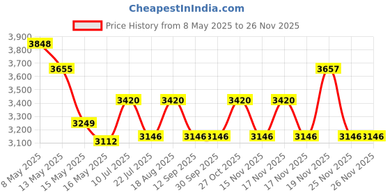 tatacliq.com Fos Lighting Gold & Blue Ceramic & Aluminium Double Wall Sconce fos lighting Price History Graph from 8 May 2025 to 25 Nov 2025