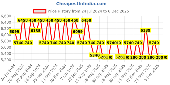 tatacliq.com Fos Lighting Gold & Purple Aluminium Antique Finish Roman Corinthian Single Column Table Lamp fos lighting Price History Graph from 24 Jul 2024 to 5 Dec 2025