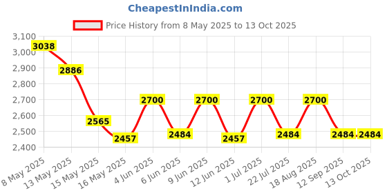 tatacliq.com Fos Lighting Gold Brass & Glass Victorian Trapezoid Wall Sconce fos lighting Price History Graph from 8 May 2025 to 12 Oct 2025