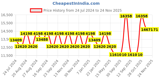 tatacliq.com Fos Lighting Gold Brass Traditional Single Torch Mashal Wall Lamp fos lighting Price History Graph from 24 Jul 2024 to 24 Nov 2025