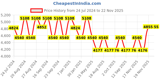 tatacliq.com Fos Lighting Gold Finished Small Birdcage Wall Light (Bulb not included) - Set of 1 fos lighting Price History Graph from 24 Jul 2024 to 21 Nov 2025
