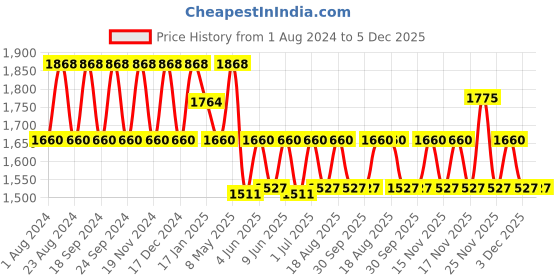 tatacliq.com Fos Lighting Gold Mild Steel Antique 2 Wall Lamp fos lighting Price History Graph from 1 Aug 2024 to 5 Dec 2025