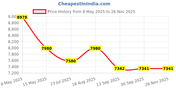 tatacliq.com Fos Lighting Gold Mild Steel Modern Linear Antique Brass Finished Loop Led Pendant Light fos lighting Price History Graph from 8 May 2025 to 24 Nov 2025