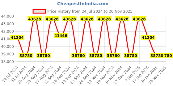 tatacliq.com Fos Lighting Gold Stately Cast Aluminium and Crystal Foyer 6 Light Lantern Light fos lighting Price History Graph from 24 Jul 2024 to 25 Nov 2025