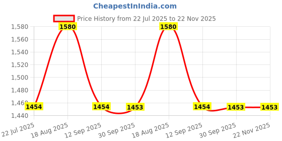 tatacliq.com FOS LIGHTING Gold Traditional Wall Sconce with Frosted Hand-Cut Glass fos lighting Price History Graph from 22 Jul 2025 to 21 Nov 2025