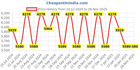 tatacliq.com Fos Lighting Golden Aluminium Small Pillar Gate Light - Set of 1 fos lighting Price History Graph from 24 Jul 2024 to 27 Nov 2025