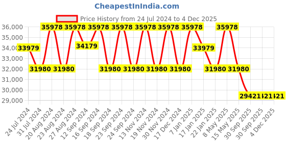 tatacliq.com FOS LIGHTING Golden & Transparent Aluminium 3-In-1 Cherubs Chandelier With Glass Shade fos lighting Price History Graph from 24 Jul 2024 to 3 Dec 2025