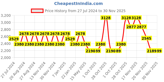 tatacliq.com FOS LIGHTING Golden & Transparent Brass Single Light Wall Sconce With Etched Glass Shade fos lighting Price History Graph from 27 Jul 2024 to 30 Nov 2025