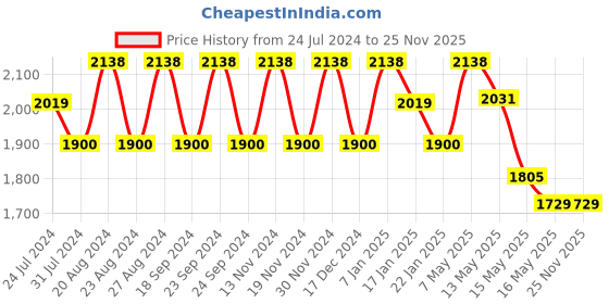 tatacliq.com Fos Lighting Golden & Transparent Steel Candle Holder Lantern - Set of 1 fos lighting Price History Graph from 24 Jul 2024 to 24 Nov 2025