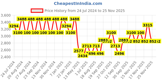 tatacliq.com Fos Lighting Golden & Transparent Steel Candle Holder Lantern - Set of 1 fos lighting Price History Graph from 24 Jul 2024 to 25 Nov 2025