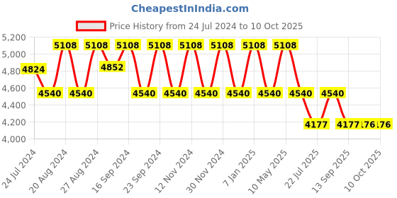 tatacliq.com Fos Lighting Golden & White Aluminium 2-In-1 Wall Sconce Light With Shade fos lighting Price History Graph from 24 Jul 2024 to 10 Oct 2025