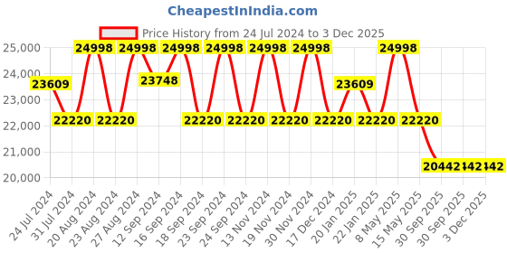 tatacliq.com FOS LIGHTING Golden & White Aluminium 3-In-1 Oval Chandelier With Glass Shade fos lighting Price History Graph from 24 Jul 2024 to 3 Dec 2025