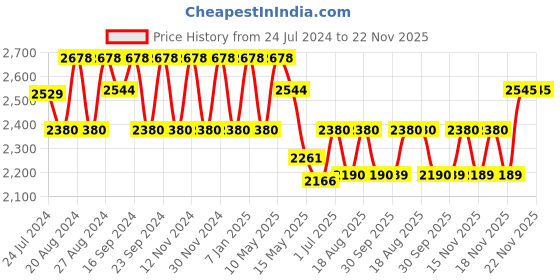 tatacliq.com Fos Lighting Golden & White Aluminium Wall Sconce Light With Shade - Set of 1 fos lighting Price History Graph from 24 Jul 2024 to 22 Nov 2025