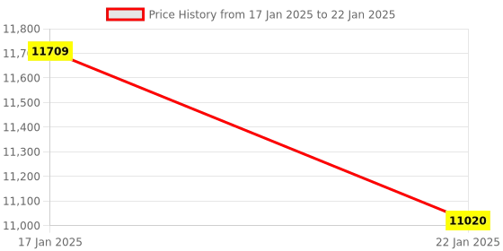 tatacliq.com FOS LIGHTING Golden Bird And Twig Table Lamp With Scalloped Cream Shade fos lighting Price History Graph from 17 Jan 2025 to 22 Jan 2025