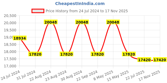 tatacliq.com FOS LIGHTING Golden Brass 5-In-1 Chandelier With Globe Shades fos lighting Price History Graph from 24 Jul 2024 to 17 Nov 2025