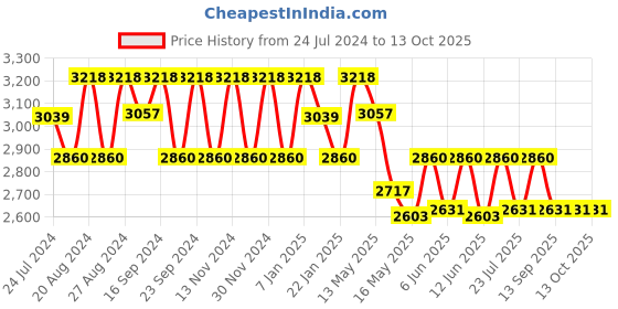 tatacliq.com Fos Lighting Golden Chandni Tilak Hanging Light - Set of 1 fos lighting Price History Graph from 24 Jul 2024 to 13 Oct 2025