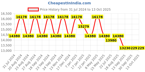 tatacliq.com Fos Lighting Golden Classic Down Facing 5 Light Brass Chandelier - Set of 1 fos lighting Price History Graph from 31 Jul 2024 to 12 Oct 2025