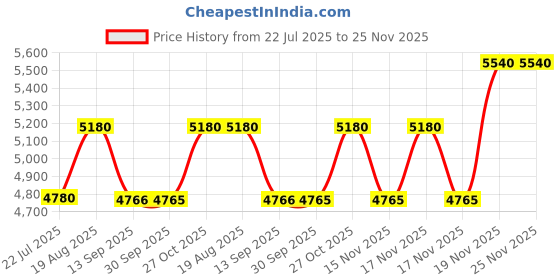 tatacliq.com FOS LIGHTING Golden Honeycomb Cut Glass Pendant Light fos lighting Price History Graph from 22 Jul 2025 to 25 Nov 2025