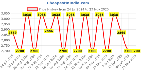 tatacliq.com Fos Lighting Golden Mini Torchiere Wall Sconce Light With Cylindrical Glass (Bulb not included) fos lighting Price History Graph from 24 Jul 2024 to 22 Nov 2025