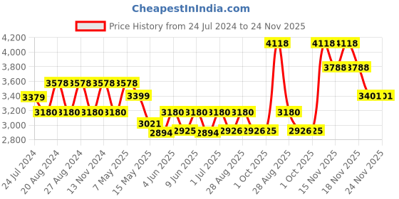 tatacliq.com Fos Lighting Golden Mosaic Brass Ceiling Light - Set of 1 fos lighting Price History Graph from 24 Jul 2024 to 24 Nov 2025