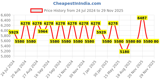 tatacliq.com Fos Lighting Golden Spanish Antique Finished Lustrous Wall Sconce (Bulb not included) - Set of 1 fos lighting Price History Graph from 24 Jul 2024 to 29 Nov 2025