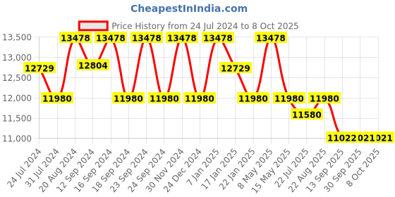 tatacliq.com Fos Lighting Golden Tilak Double U Arm Chandelier - Set of 1 fos lighting Price History Graph from 24 Jul 2024 to 7 Oct 2025