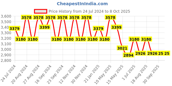 tatacliq.com Fos Lighting 'Gooseneck Swivel' White & Golden Brass Wall Sconce With Pleated Shade - Set of 1 fos lighting Price History Graph from 24 Jul 2024 to 8 Oct 2025
