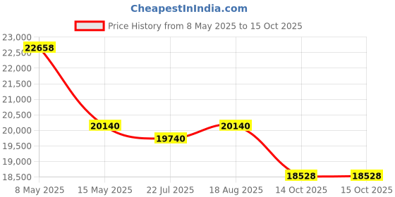tatacliq.com Fos Lighting Green Aluminium & Fabric Grapevine Chandelier With Pleated Shades fos lighting Price History Graph from 8 May 2025 to 14 Oct 2025