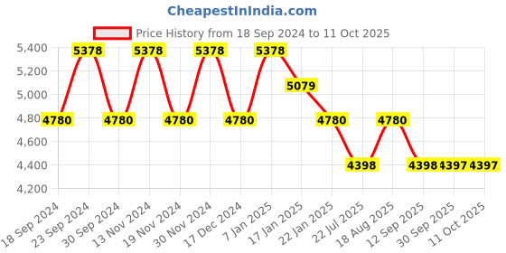 tatacliq.com Fos Lighting Green Aluminium Illuminate Your Pathways With Mushroom 18W Led Bollard Light fos lighting Price History Graph from 18 Sep 2024 to 11 Oct 2025