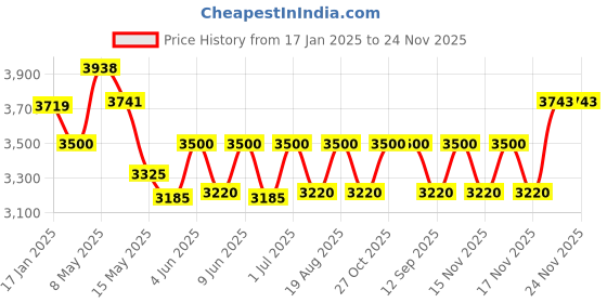 tatacliq.com FOS LIGHTING Green Aluminium Wall Sconce With Kashida Velvet Shade fos lighting Price History Graph from 17 Jan 2025 to 24 Nov 2025